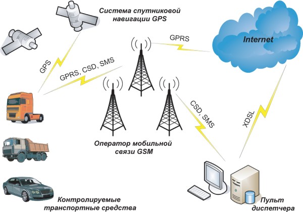 Структурная схема функционирования Системы спутникового слежения “3С”
